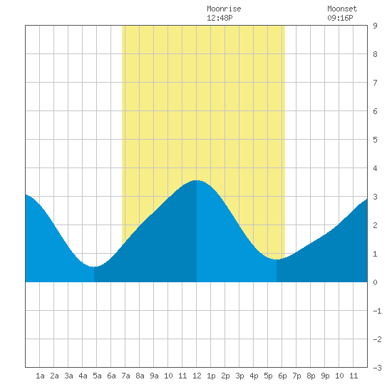 Quonset Point tide chart for Tuesday, October 8, 2024