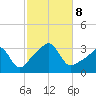 Quonset Point tide chart for Tuesday, October 8, 2024