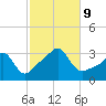 Quonset Point tide chart for Wednesday, October 9, 2024