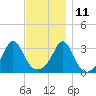 Quonset Point tide chart for Monday, November 11, 2024