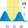 Quonset Point tide chart for Tuesday, November 12, 2024
