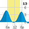 Quonset Point tide chart for Wednesday, November 13, 2024