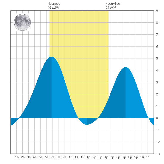 Quonset Point tide chart for Friday, November 15, 2024