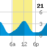 Quonset Point tide chart for Thursday, November 21, 2024