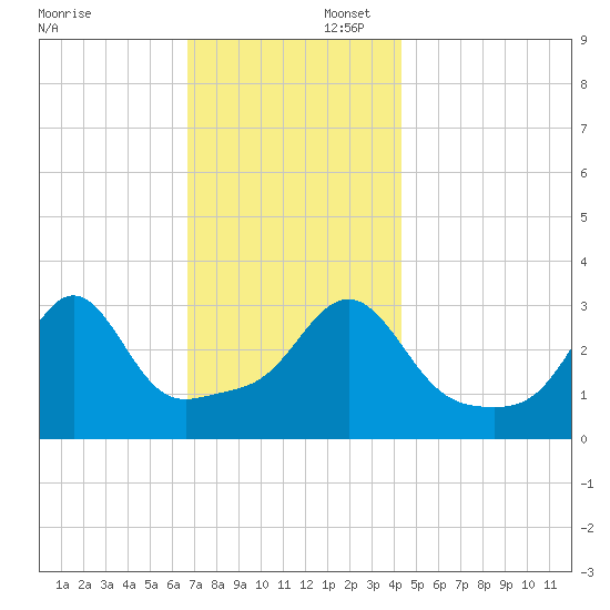 Quonset Point tide chart for Saturday, November 23, 2024