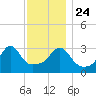 Quonset Point tide chart for Sunday, November 24, 2024
