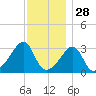 Quonset Point tide chart for Thursday, November 28, 2024