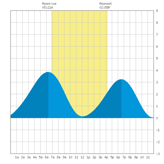 Quonset Point tide chart for Friday, November 29, 2024