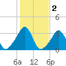 Quonset Point tide chart for Saturday, November 2, 2024