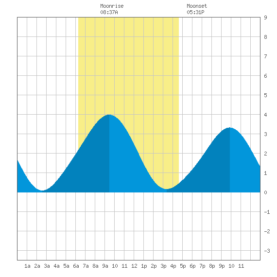 Quonset Point tide chart for Sunday, November 3, 2024