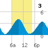 Quonset Point tide chart for Sunday, November 3, 2024