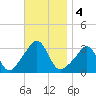 Quonset Point tide chart for Monday, November 4, 2024