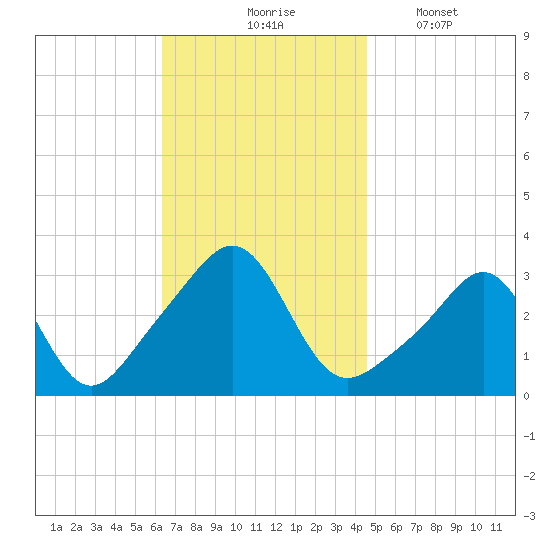 Quonset Point tide chart for Tuesday, November 5, 2024