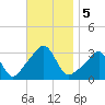 Quonset Point tide chart for Tuesday, November 5, 2024