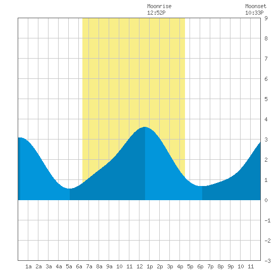 Quonset Point tide chart for Friday, November 8, 2024
