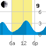 Quonset Point tide chart for Saturday, November 9, 2024