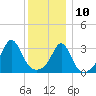 Quonset Point tide chart for Tuesday, December 10, 2024