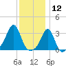 Quonset Point tide chart for Thursday, December 12, 2024