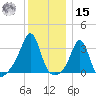 Quonset Point tide chart for Sunday, December 15, 2024