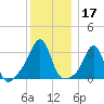Quonset Point tide chart for Tuesday, December 17, 2024