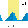 Quonset Point tide chart for Thursday, December 19, 2024