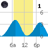 Quonset Point tide chart for Sunday, December 1, 2024