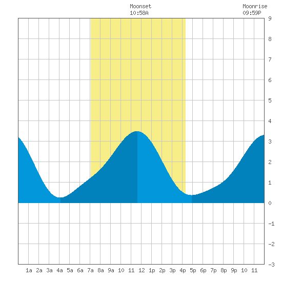 Quonset Point tide chart for Friday, December 20, 2024