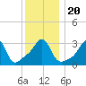 Quonset Point tide chart for Friday, December 20, 2024