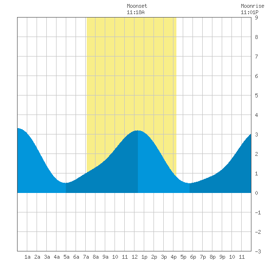 Quonset Point tide chart for Saturday, December 21, 2024