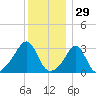 Quonset Point tide chart for Sunday, December 29, 2024
