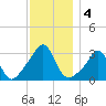 Quonset Point tide chart for Wednesday, December 4, 2024