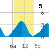 Quonset Point tide chart for Thursday, December 5, 2024