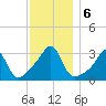 Quonset Point tide chart for Friday, December 6, 2024