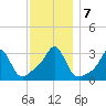 Quonset Point tide chart for Saturday, December 7, 2024