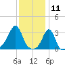 Quonset Point tide chart for Saturday, January 11, 2025