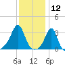 Quonset Point tide chart for Sunday, January 12, 2025