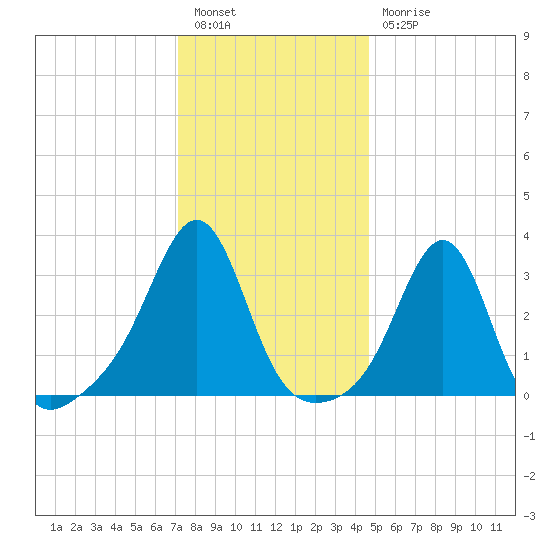 Quonset Point tide chart for Tuesday, January 14, 2025