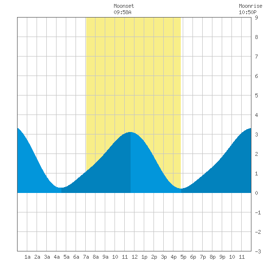 Quonset Point tide chart for Sunday, January 19, 2025