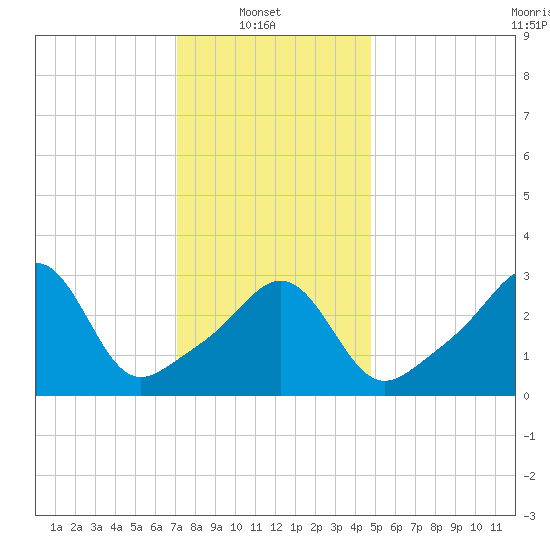 Quonset Point tide chart for Monday, January 20, 2025