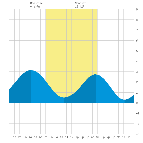 Quonset Point tide chart for Saturday, January 25, 2025