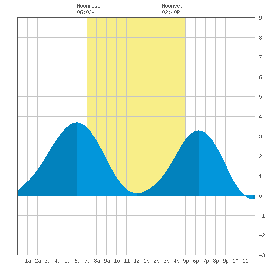 Quonset Point tide chart for Monday, January 27, 2025