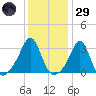 Quonset Point tide chart for Wednesday, January 29, 2025