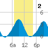 Quonset Point tide chart for Thursday, January 2, 2025