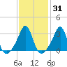 Quonset Point tide chart for Friday, January 31, 2025