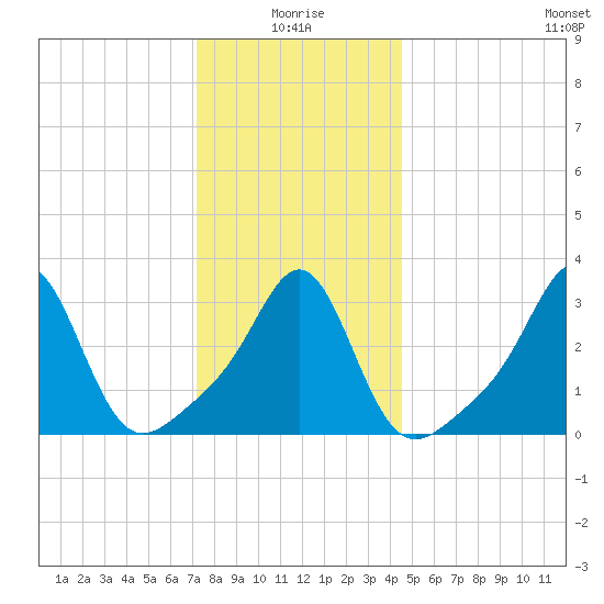 Quonset Point tide chart for Sunday, January 5, 2025