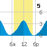 Quonset Point tide chart for Sunday, January 5, 2025
