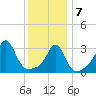 Quonset Point tide chart for Tuesday, January 7, 2025