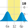 Quonset Point tide chart for Monday, February 10, 2025