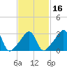 Quonset Point tide chart for Sunday, February 16, 2025