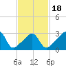 Quonset Point tide chart for Tuesday, February 18, 2025